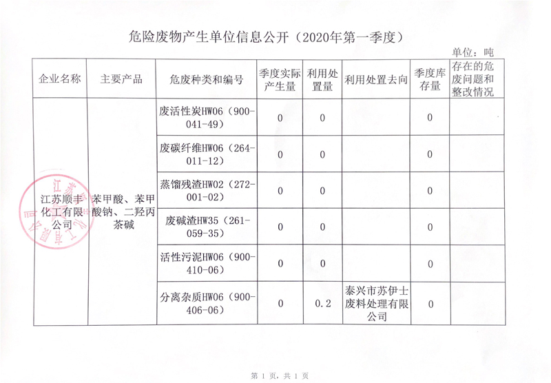 危險廢物產生單位信息公開（2020年第一季度） 